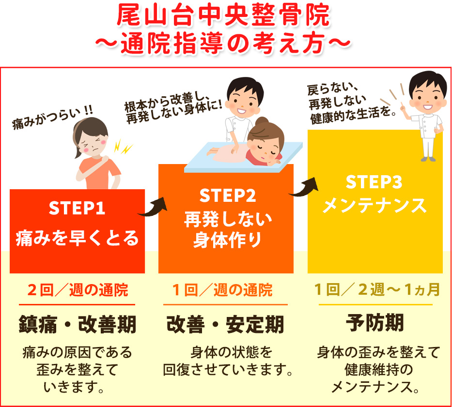 通院指導の考え方